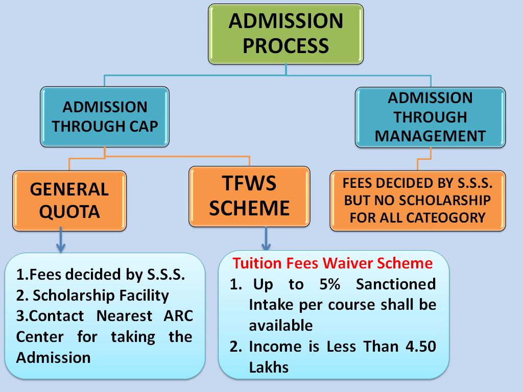 Admission Process2